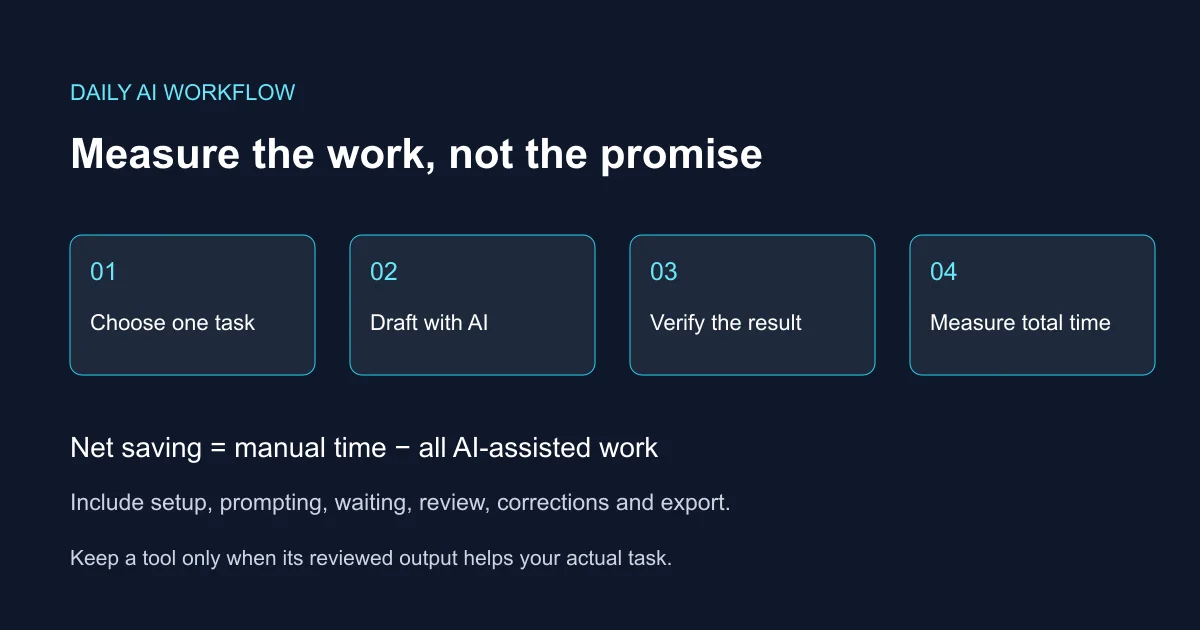 Workflow: choose one task, draft with AI, verify the result, and measure net time saved including review and corrections